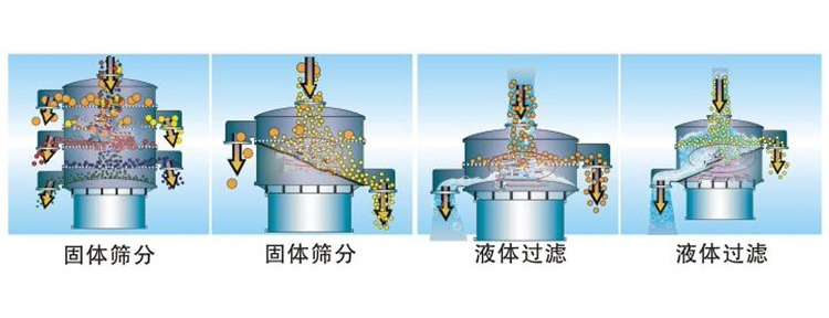 三次元振动筛