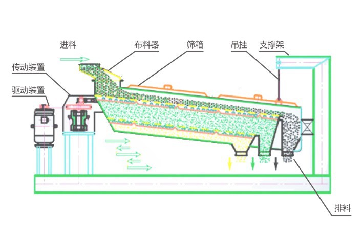 平面回转筛-必威电竞精装版app下载
机械